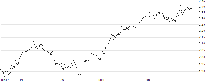 UNLIMITED TURBO LONG - KONINKLIJKE BAM GROEP(R84NB) : Historical Chart (5-day)
