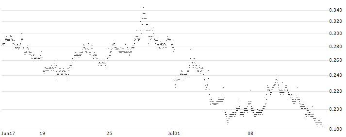 BANK VONTOBEL/PUT/RENAULT/44/0.1/20.12.24(UN70V) : Historical Chart (5-day)