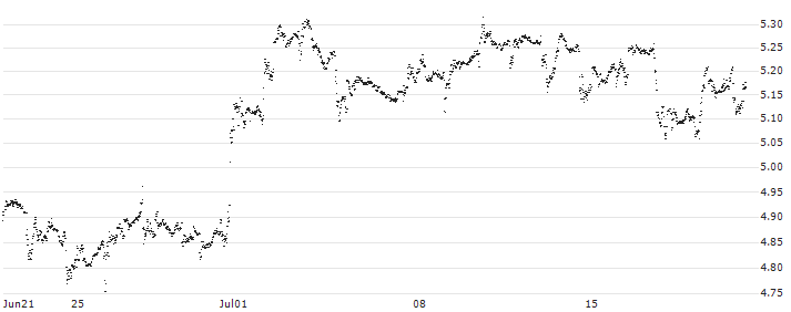 UNLIMITED TURBO SHORT - WALT DISNEY COMPANY (THE)(PV5NB) : Historical Chart (5-day)