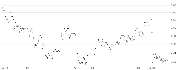 MINI FUTURE SHORT - BANCO BPM(P219Q7) : Historical Chart (5-day)