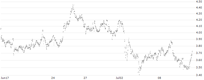 MINI FUTURE LONG - NOVO-NORDISK B(Q05NB) : Historical Chart (5-day)