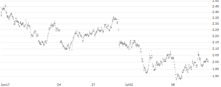 PUT - SPRINTER OPEN END - BANCO BPM(F46506) : Historical Chart (5-day)
