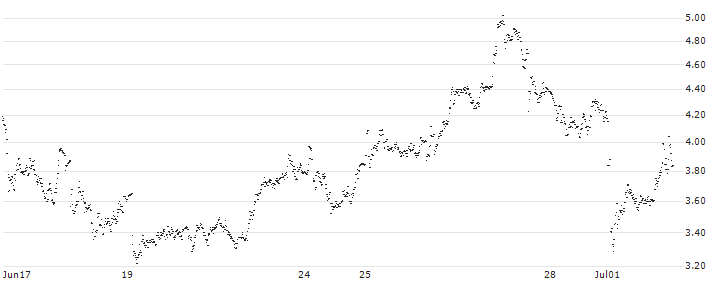 CONSTANT LEVERAGE SHORT - RENAULT(E6JOB) : Historical Chart (5-day)
