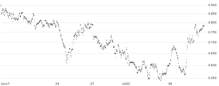 UNLIMITED TURBO SHORT - SOLVAY(0K7NB) : Historical Chart (5-day)