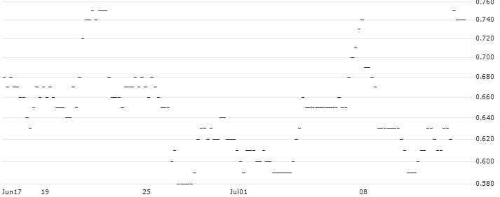 JP MORGAN/CALL/GOLD/4100/0.1/20.06.25 : Historical Chart (5-day)