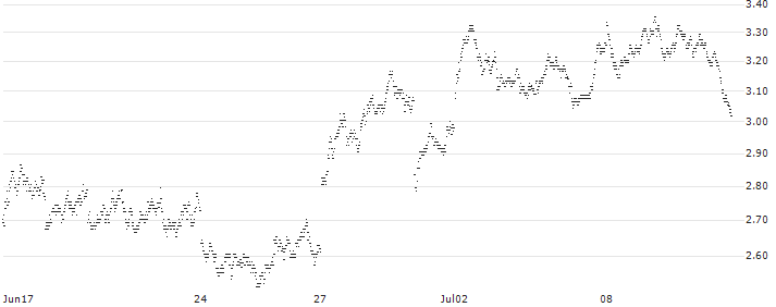 SHORT MINI-FUTURE - STELLANTIS(XH05V) : Historical Chart (5-day)