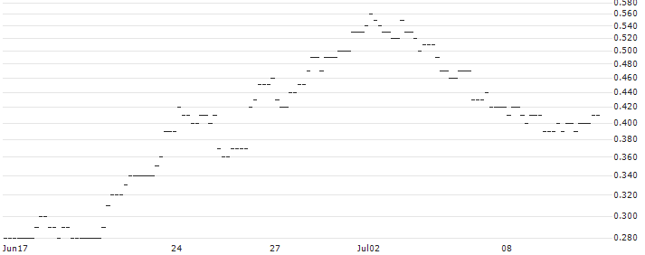 JP MORGAN/CALL/USD/JPY/177/100/20.06.25 : Historical Chart (5-day)