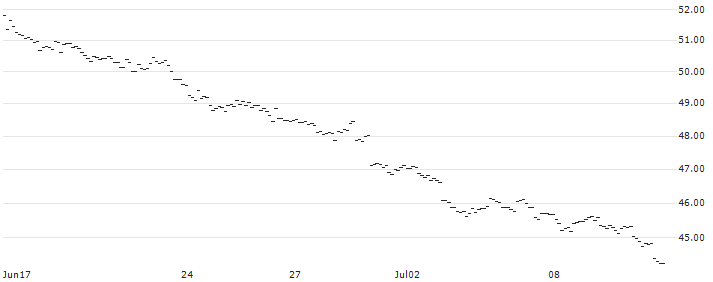 MINI FUTURE SHORT - GBP/JPY : Historical Chart (5-day)
