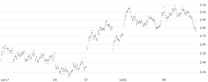 SHORT MINI-FUTURE - STELLANTIS(XS82V) : Historical Chart (5-day)