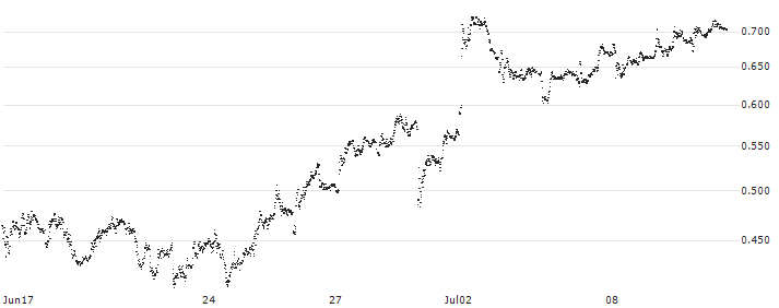TURBO BEAR WARRANT - COMPAGNIE GENERALE DES ETABLISSEMENTS MICHELIN/MICHELIN(UD59MW) : Historical Chart (5-day)