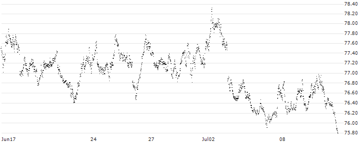 SHORT MINI FUTURE WARRANT - AEX(X8YYH) : Historical Chart (5-day)