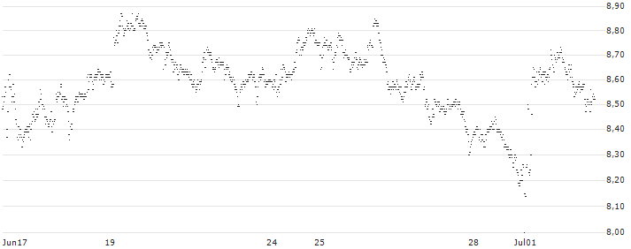 UNLIMITED TURBO BULL - ERAMET(L888Z) : Historical Chart (5-day)