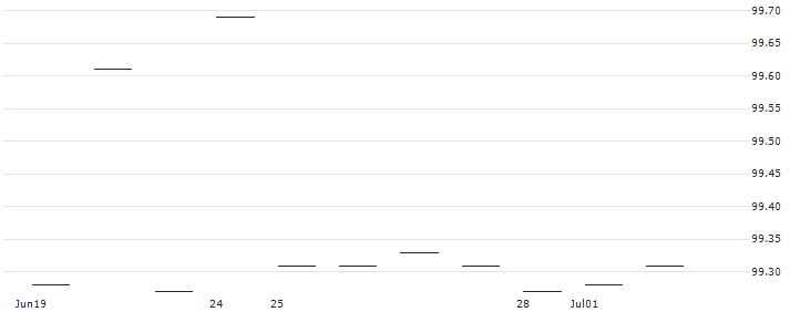 GARANTIE-ZERTIFIKAT - VOESTALPINE/ANDRITZ/OMV(AT0000A1NYF0) : Historical Chart (5-day)