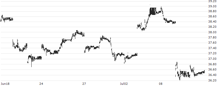 Dassault Systèmes SE(DASTY) : Historical Chart (5-day)