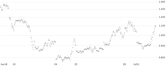 CONSTANT LEVERAGE LONG - APPLE(8R6IB) : Historical Chart (5-day)