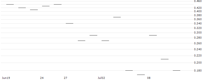 JP MORGAN/CALL/CONSTELLATION BRANDS/310/0.1/17.01.25 : Historical Chart (5-day)