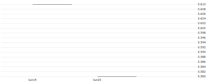 JP MORGAN/CALL/ULTA BEAUTY/520/0.1/17.01.25 : Historical Chart (5-day)