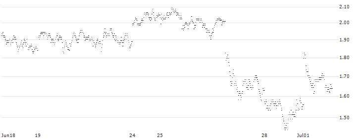 LONG MINI-FUTURE - STELLANTIS(HL57V) : Historical Chart (5-day)