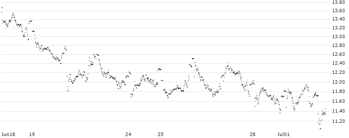 UNLIMITED TURBO LONG - ADYEN(0HKMB) : Historical Chart (5-day)
