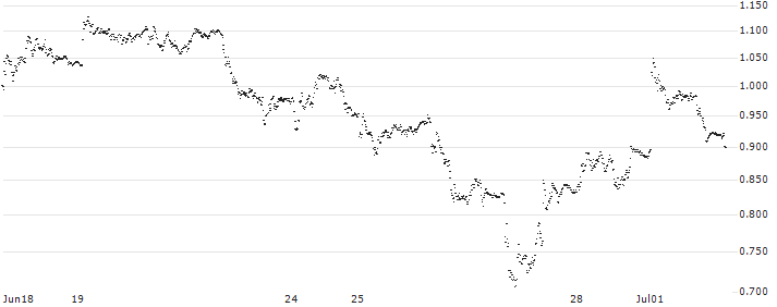 UNICREDIT BANK/CALL/RENAULT/40/0.1/18.09.24(UC9E9F) : Historical Chart (5-day)