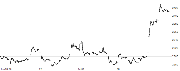 NASDAQ Chaikin Power US Small Cap TR(NQUSCHKT) : Historical Chart (5-day)