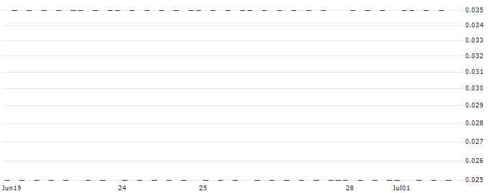 SG/CALL/VALÉO/16/0.1/21.03.25(1967S) : Historical Chart (5-day)