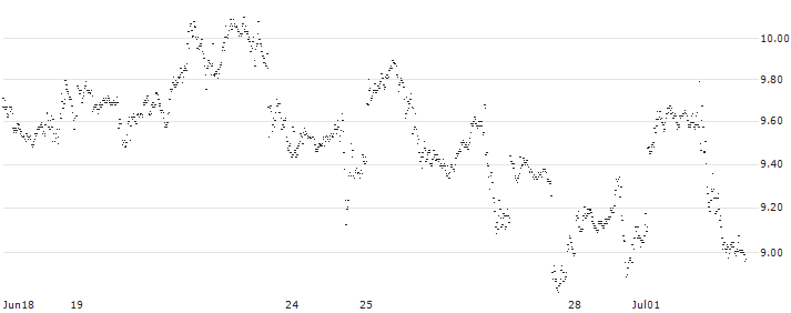 UNLIMITED TURBO SHORT - MICROSOFT(KQ5NB) : Historical Chart (5-day)