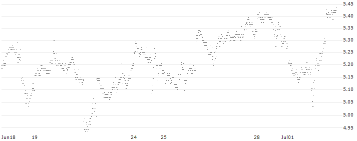 CONSTANT LEVERAGE LONG - MICROSOFT(N36NB) : Historical Chart (5-day)