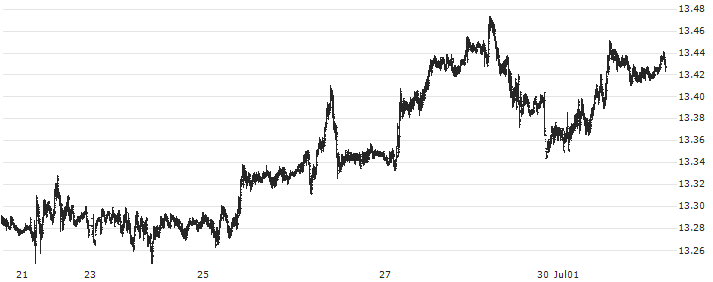 British Pound / Swedish Krona (GBP/SEK) : Historical Chart (5-day)