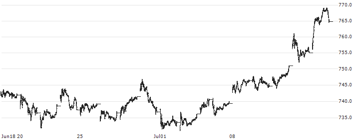 NASDAQ Q 50(NXTQ) : Historical Chart (5-day)