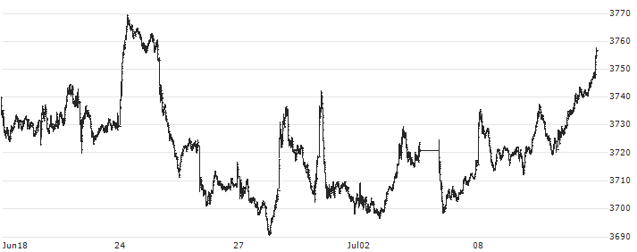 CRSP US Large Cap Value TR Index(CRSPLCVT) : Historical Chart (5-day)