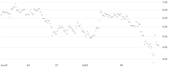 MINI FUTURE SHORT - USD/NOK : Historical Chart (5-day)