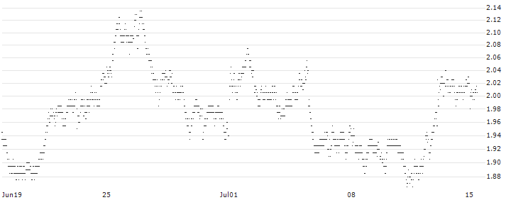 UNLIMITED TURBO BULL - IBERDROLA(4F80S) : Historical Chart (5-day)