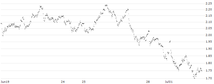 MINI FUTURE LONG - HEINEKEN(2V40B) : Historical Chart (5-day)