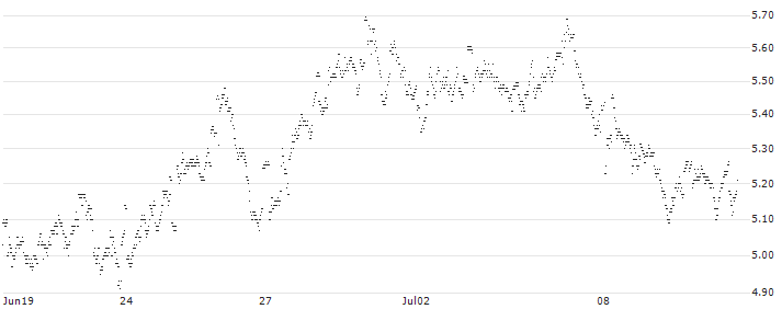 MINI FUTURE LONG - SBM OFFSHORE(2V56B) : Historical Chart (5-day)