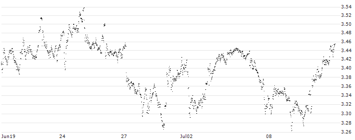 MINI FUTURE LONG - AEGON(WZ6AB) : Historical Chart (5-day)