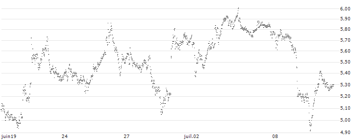 BEST UNLIMITED TURBO LONG CERTIFICATE - CAPGEMINI(12S5S) : Historical Chart (5-day)