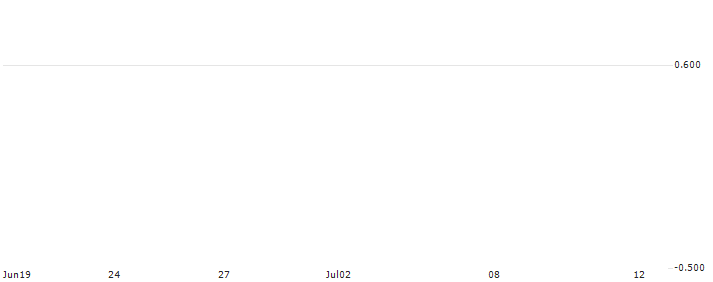 HSBC/CALL/THYSSENKRUPP AG/28/0.1/18.12.24 : Historical Chart (5-day)