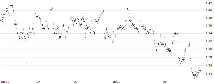 MINI FUTURE SHORT - SNAM(P14CS2) : Historical Chart (5-day)