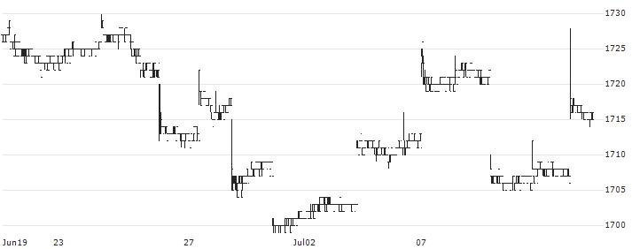 iShares US Treasury Bond 7-10 Year ETF - JPY(1482) : Historical Chart (5-day)