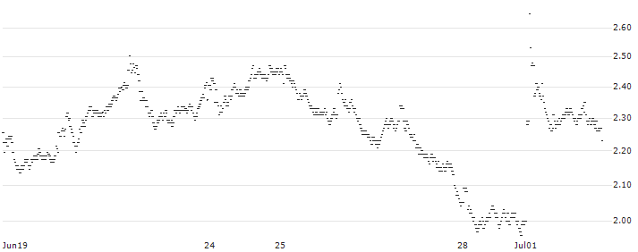 MINI FUTURE LONG - VINCI(A13FB) : Historical Chart (5-day)