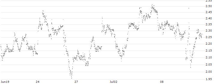 TURBO BULL OPEN END - VOLKSWAGEN(UB48HB) : Historical Chart (5-day)