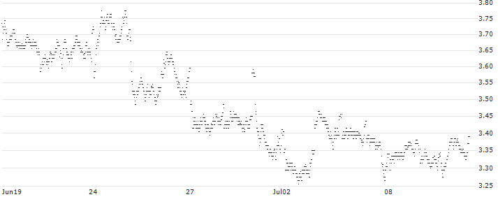 MINI FUTURE LONG - PROSUS(G5ZFB) : Historical Chart (5-day)