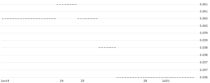 HSBC/CALL/INTEL CORP/45/0.1/15.01.25 : Historical Chart (5-day)