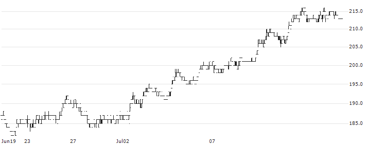New Japan Chemical Co., Ltd.(4406) : Historical Chart (5-day)