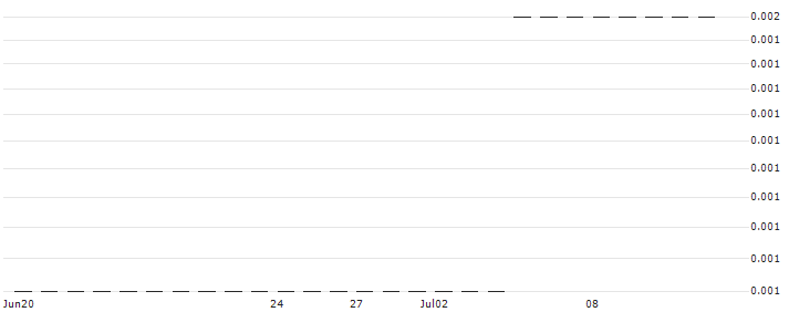Supernova Digital Assets Plc(O2O) : Historical Chart (5-day)