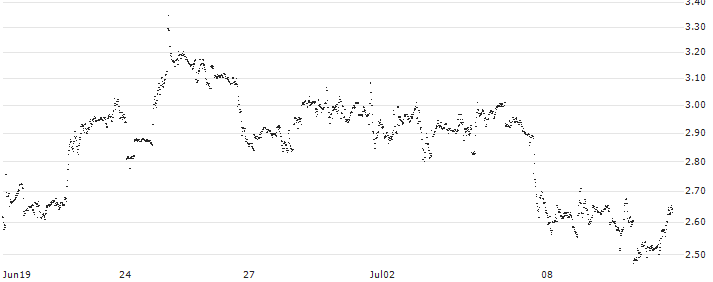 UNLIMITED TURBO LONG - CHEVRON CORP(4ILHB) : Historical Chart (5-day)