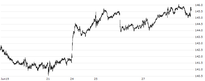 Royal Bank of Canada(RY) : Historical Chart (5-day)