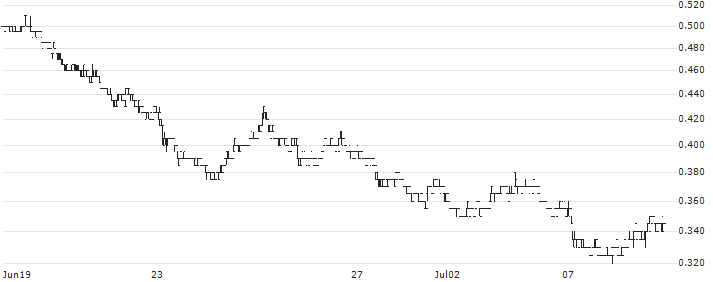 Cosmopolitan International Holdings Limited(120) : Historical Chart (5-day)