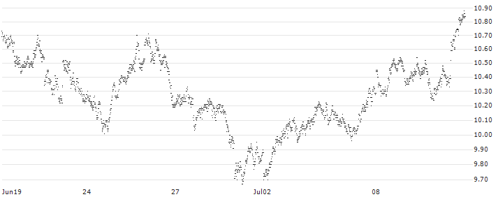 SHORT FACTOR CERTIFICATE - EUR/GBP(7MC7H) : Historical Chart (5-day)